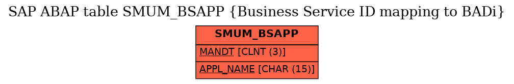 E-R Diagram for table SMUM_BSAPP (Business Service ID mapping to BADi)