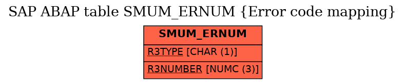 E-R Diagram for table SMUM_ERNUM (Error code mapping)