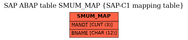 E-R Diagram for table SMUM_MAP (SAP-C1 mapping table)