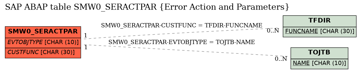 E-R Diagram for table SMW0_SERACTPAR (Error Action and Parameters)