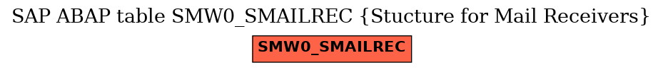 E-R Diagram for table SMW0_SMAILREC (Stucture for Mail Receivers)