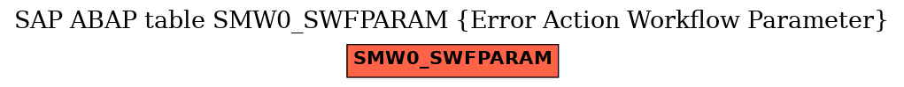 E-R Diagram for table SMW0_SWFPARAM (Error Action Workflow Parameter)