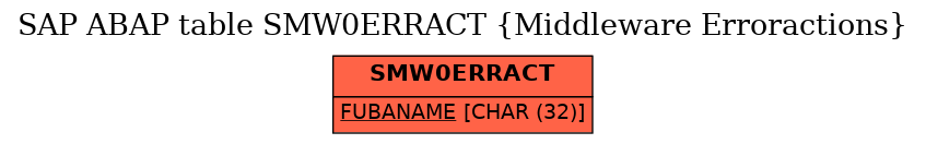 E-R Diagram for table SMW0ERRACT (Middleware Erroractions)