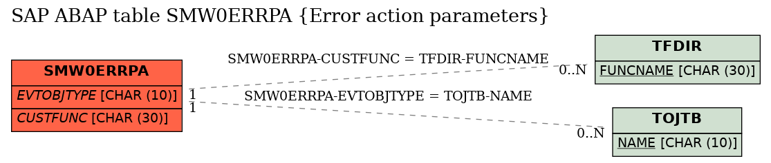 E-R Diagram for table SMW0ERRPA (Error action parameters)