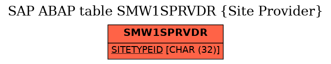 E-R Diagram for table SMW1SPRVDR (Site Provider)