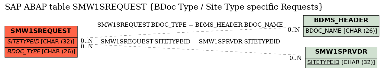 E-R Diagram for table SMW1SREQUEST (BDoc Type / Site Type specific Requests)