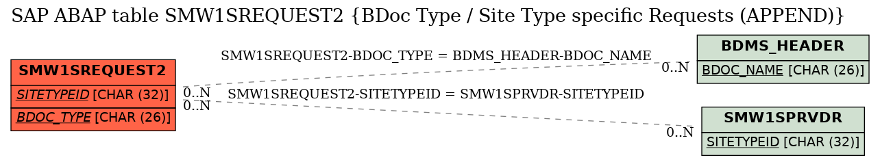 E-R Diagram for table SMW1SREQUEST2 (BDoc Type / Site Type specific Requests (APPEND))