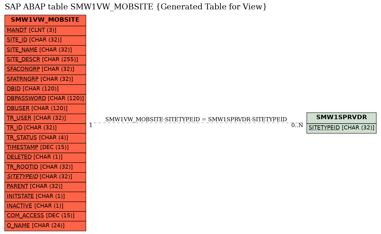 E-R Diagram for table SMW1VW_MOBSITE (Generated Table for View)