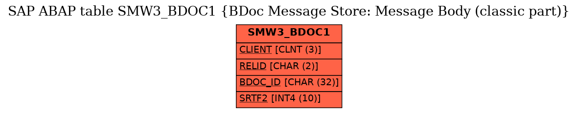 E-R Diagram for table SMW3_BDOC1 (BDoc Message Store: Message Body (classic part))