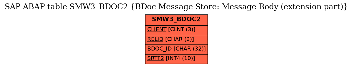 E-R Diagram for table SMW3_BDOC2 (BDoc Message Store: Message Body (extension part))