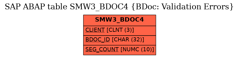 E-R Diagram for table SMW3_BDOC4 (BDoc: Validation Errors)