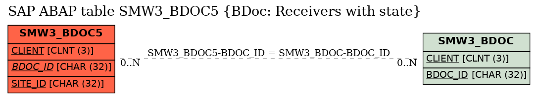 E-R Diagram for table SMW3_BDOC5 (BDoc: Receivers with state)