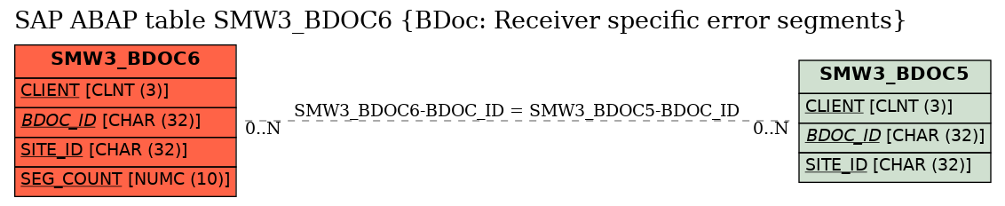 E-R Diagram for table SMW3_BDOC6 (BDoc: Receiver specific error segments)