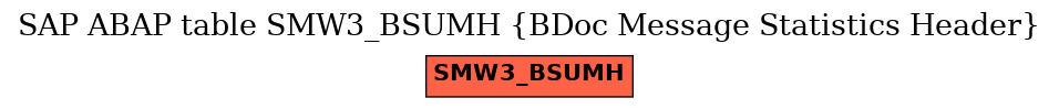 E-R Diagram for table SMW3_BSUMH (BDoc Message Statistics Header)