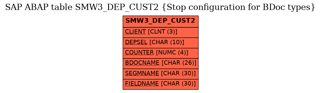 E-R Diagram for table SMW3_DEP_CUST2 (Stop configuration for BDoc types)