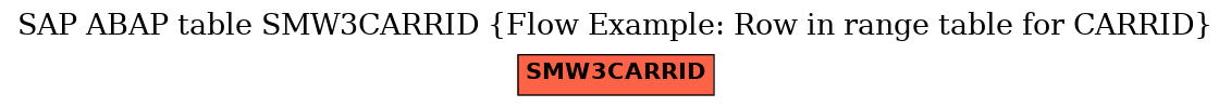 E-R Diagram for table SMW3CARRID (Flow Example: Row in range table for CARRID)