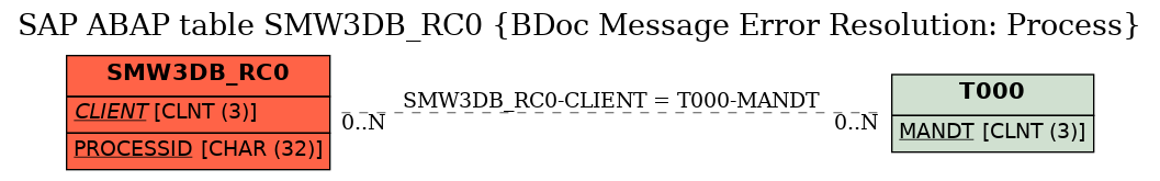 E-R Diagram for table SMW3DB_RC0 (BDoc Message Error Resolution: Process)