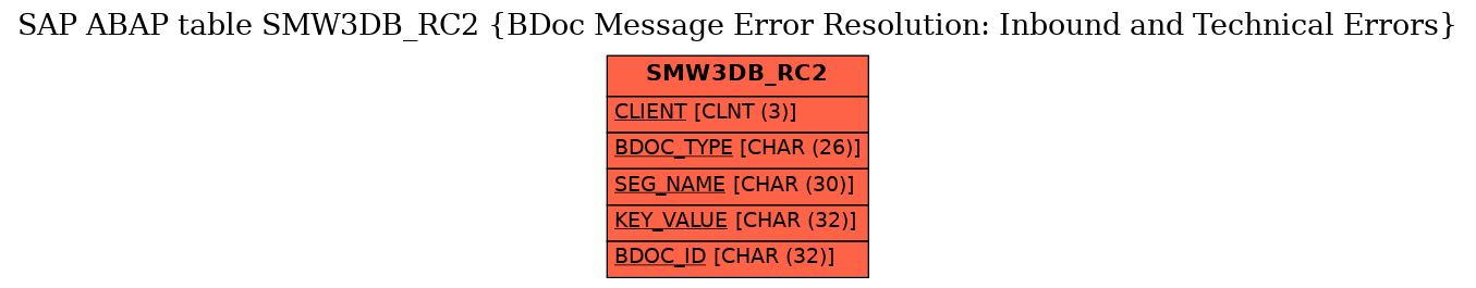 E-R Diagram for table SMW3DB_RC2 (BDoc Message Error Resolution: Inbound and Technical Errors)