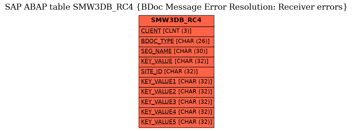 E-R Diagram for table SMW3DB_RC4 (BDoc Message Error Resolution: Receiver errors)