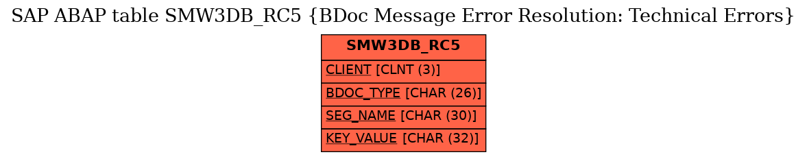 E-R Diagram for table SMW3DB_RC5 (BDoc Message Error Resolution: Technical Errors)