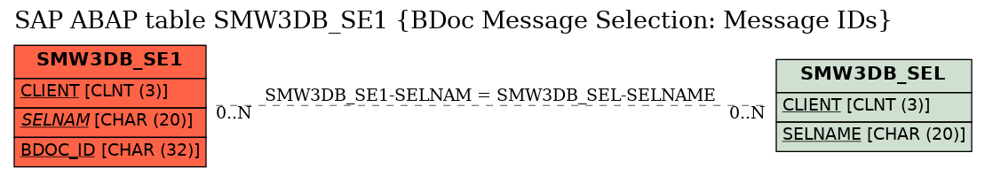 E-R Diagram for table SMW3DB_SE1 (BDoc Message Selection: Message IDs)