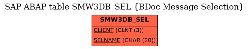 E-R Diagram for table SMW3DB_SEL (BDoc Message Selection)