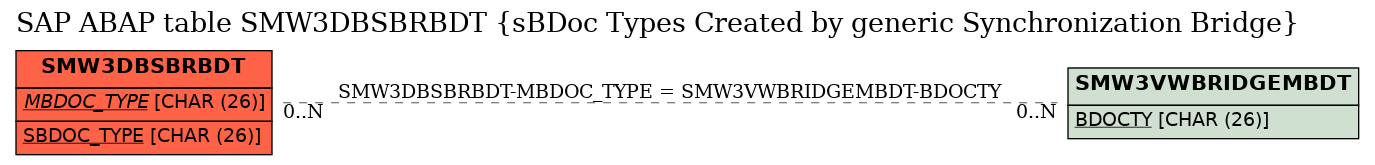 E-R Diagram for table SMW3DBSBRBDT (sBDoc Types Created by generic Synchronization Bridge)