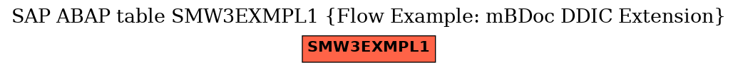 E-R Diagram for table SMW3EXMPL1 (Flow Example: mBDoc DDIC Extension)
