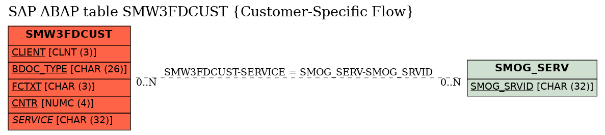 E-R Diagram for table SMW3FDCUST (Customer-Specific Flow)