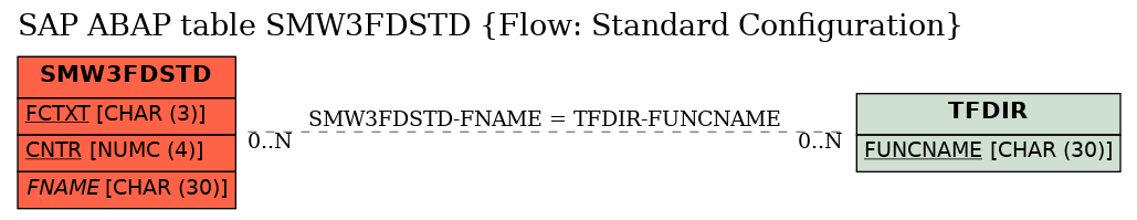 E-R Diagram for table SMW3FDSTD (Flow: Standard Configuration)