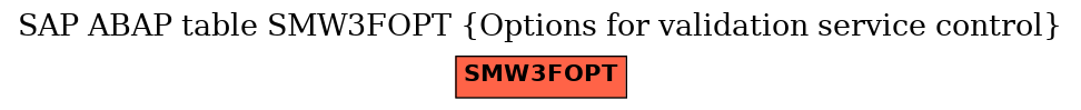 E-R Diagram for table SMW3FOPT (Options for validation service control)
