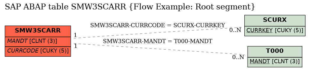 E-R Diagram for table SMW3SCARR (Flow Example: Root segment)