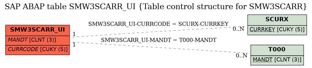 E-R Diagram for table SMW3SCARR_UI (Table control structure for SMW3SCARR)