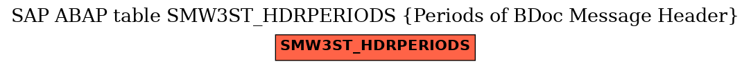 E-R Diagram for table SMW3ST_HDRPERIODS (Periods of BDoc Message Header)