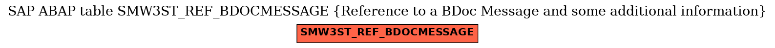 E-R Diagram for table SMW3ST_REF_BDOCMESSAGE (Reference to a BDoc Message and some additional information)