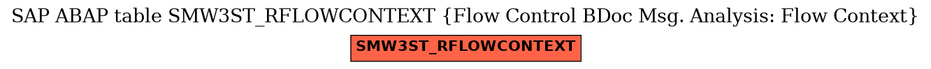 E-R Diagram for table SMW3ST_RFLOWCONTEXT (Flow Control BDoc Msg. Analysis: Flow Context)