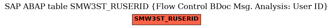 E-R Diagram for table SMW3ST_RUSERID (Flow Control BDoc Msg. Analysis: User ID)