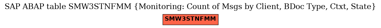 E-R Diagram for table SMW3STNFMM (Monitoring: Count of Msgs by Client, BDoc Type, Ctxt, State)