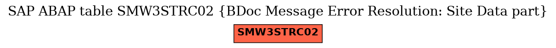 E-R Diagram for table SMW3STRC02 (BDoc Message Error Resolution: Site Data part)