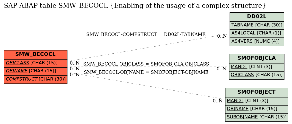 E-R Diagram for table SMW_BECOCL (Enabling of the usage of a complex structure)