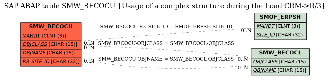 E-R Diagram for table SMW_BECOCU (Usage of a complex structure during the Load CRM->R/3)
