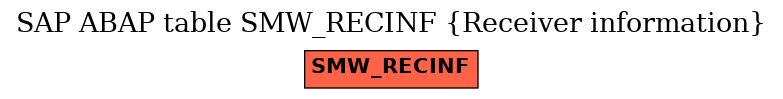 E-R Diagram for table SMW_RECINF (Receiver information)