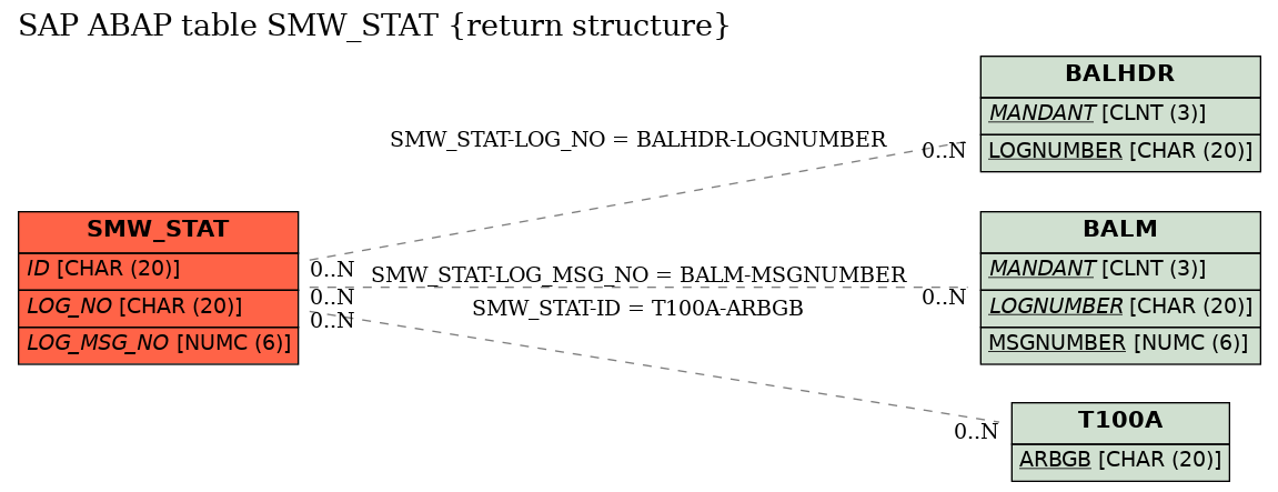 E-R Diagram for table SMW_STAT (return structure)