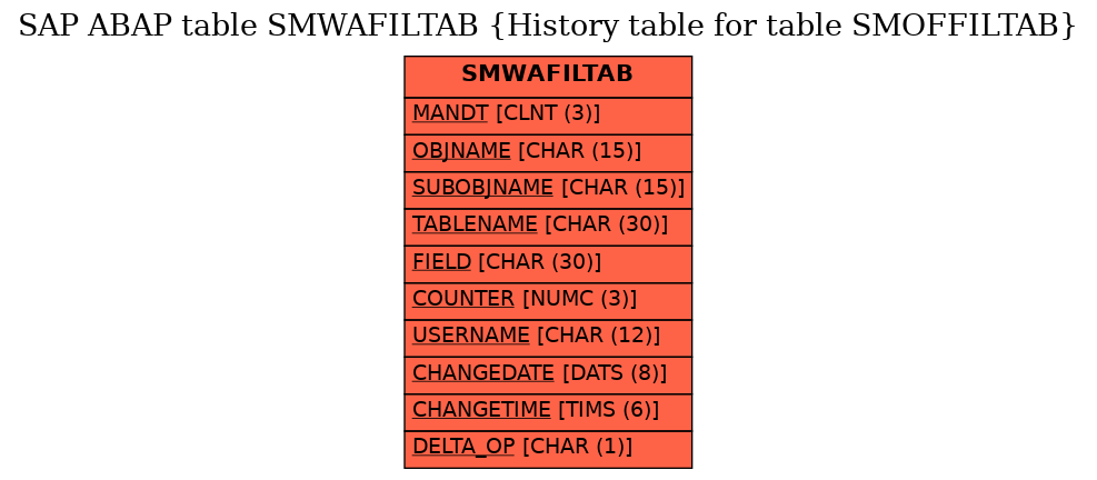 E-R Diagram for table SMWAFILTAB (History table for table SMOFFILTAB)