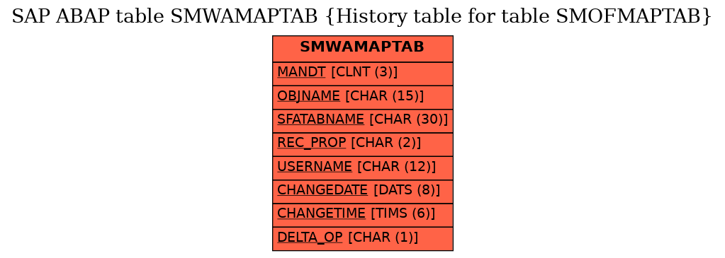 E-R Diagram for table SMWAMAPTAB (History table for table SMOFMAPTAB)