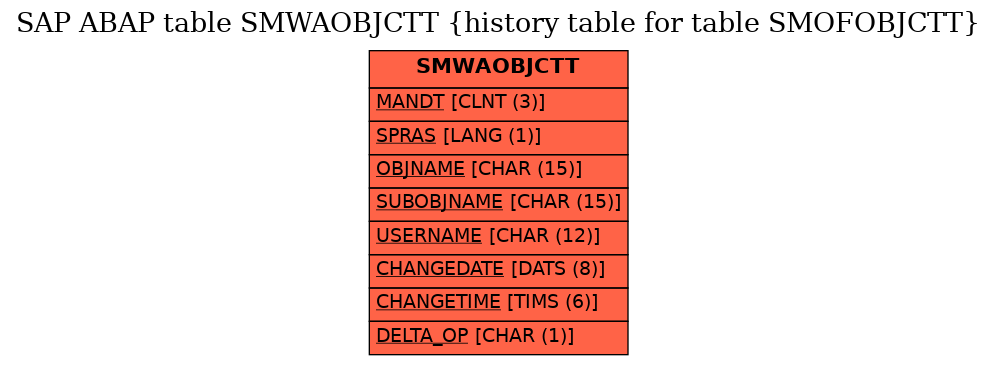 E-R Diagram for table SMWAOBJCTT (history table for table SMOFOBJCTT)