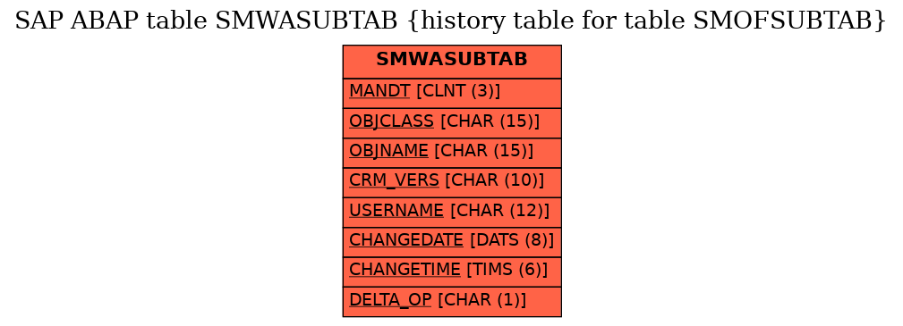 E-R Diagram for table SMWASUBTAB (history table for table SMOFSUBTAB)