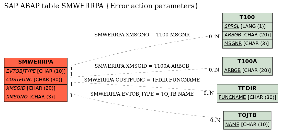 E-R Diagram for table SMWERRPA (Error action parameters)