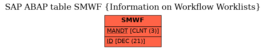 E-R Diagram for table SMWF (Information on Workflow Worklists)