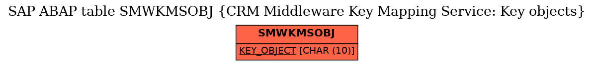 E-R Diagram for table SMWKMSOBJ (CRM Middleware Key Mapping Service: Key objects)